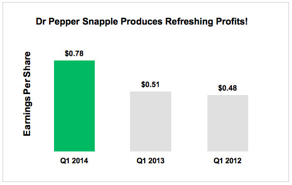 Dr Pepper Snapple Group Fundamental Analysis - 2014