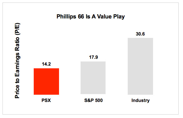Phillips 66 Fundamental Analysis