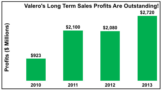 Annual Valero (VLO) Profits