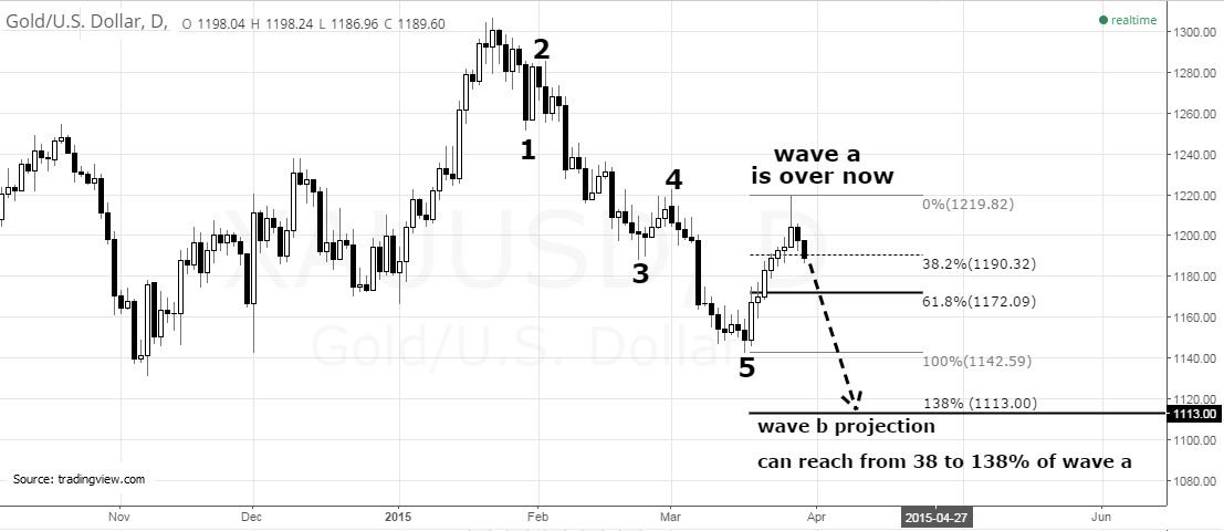 Daily Gold Elliott Wave Chart
