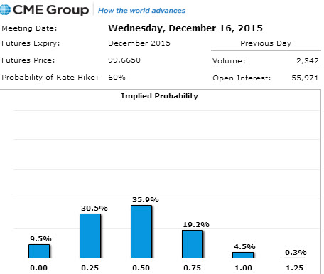 CME Implied Probabilty 