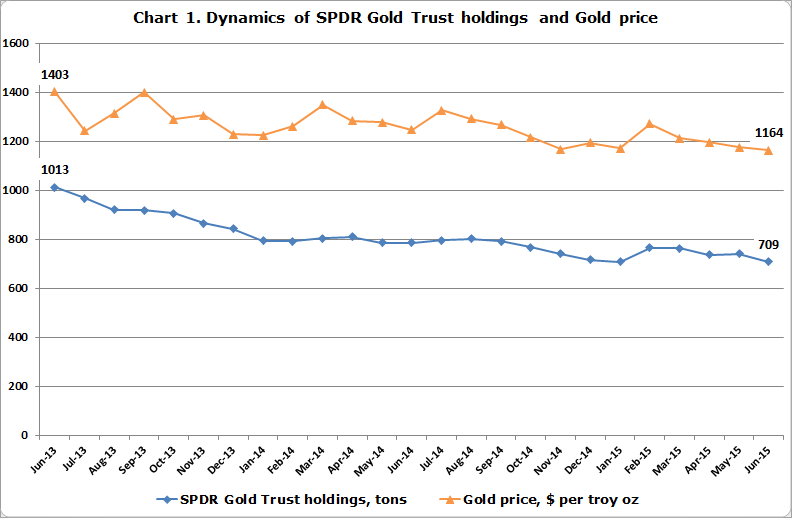 SPDR vs. Gold 