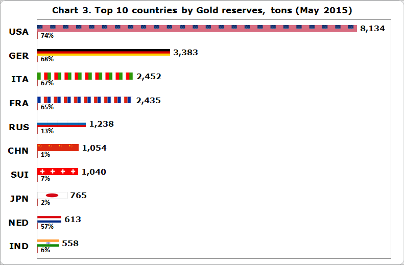 Top 10 Countries by Gold Reserves 