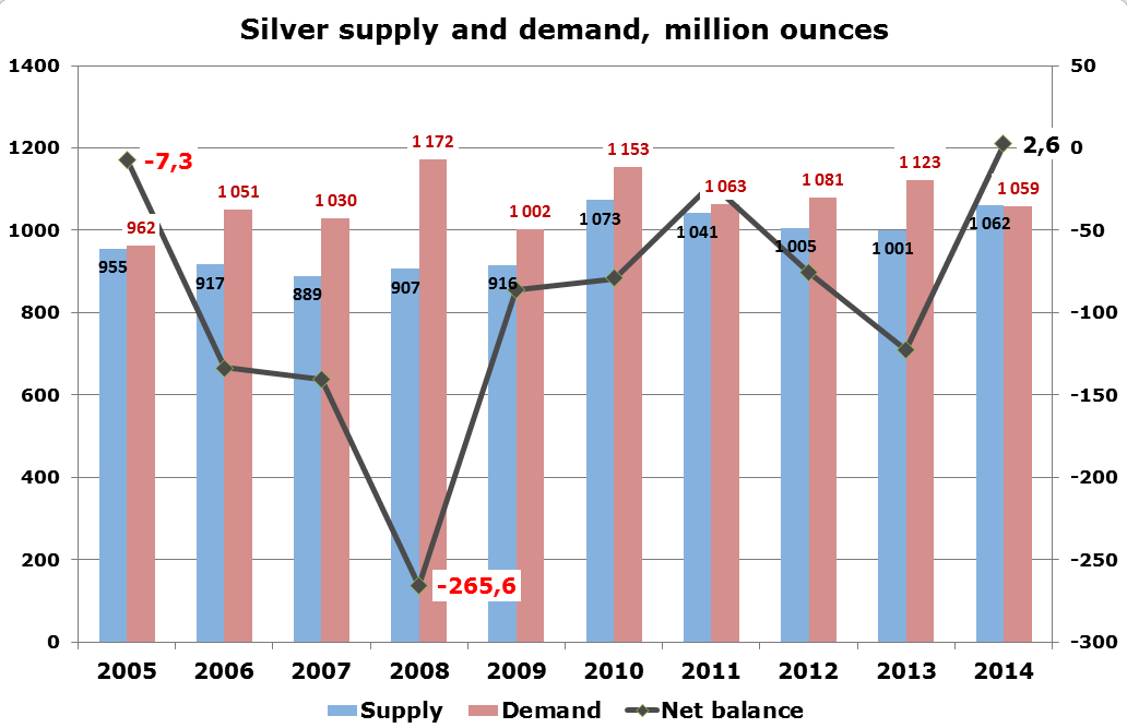 Silver Supply and Demand 