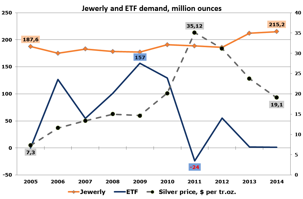 Jewerly and ETF Demand