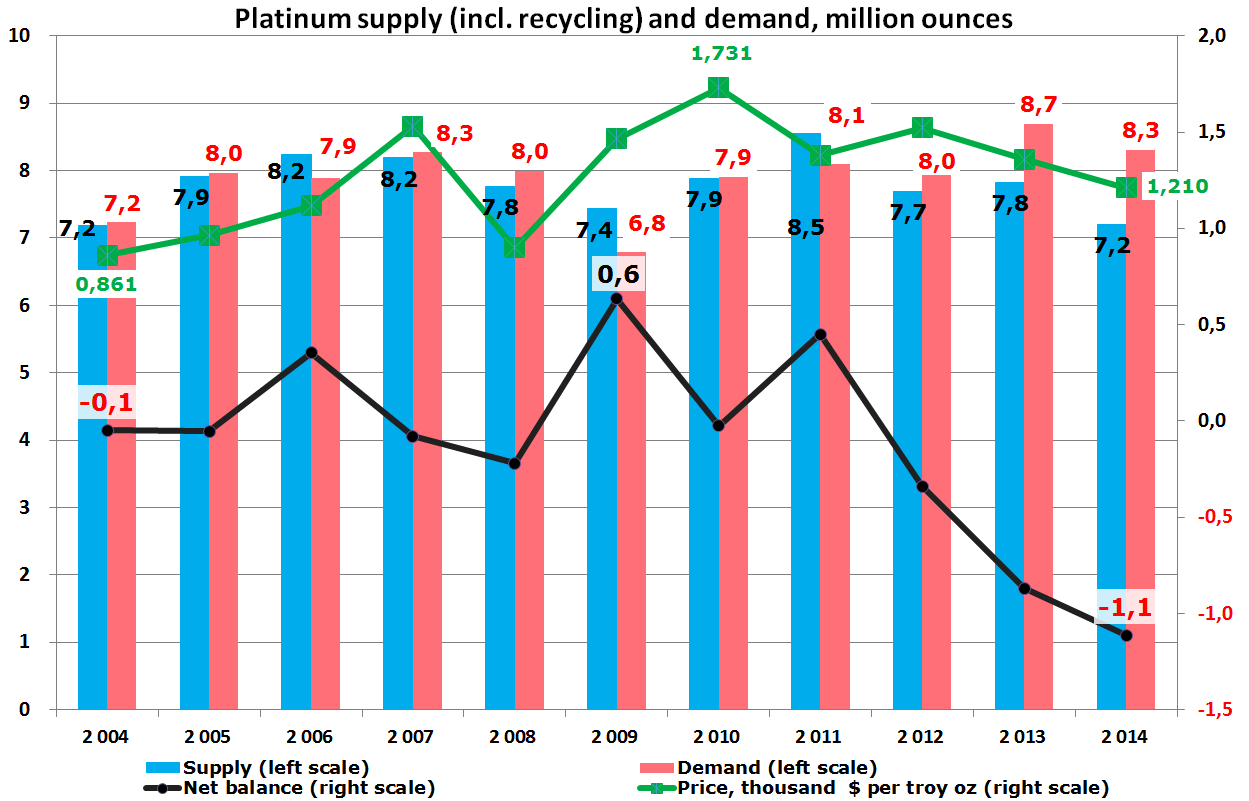 Platinum Supply and Demand 