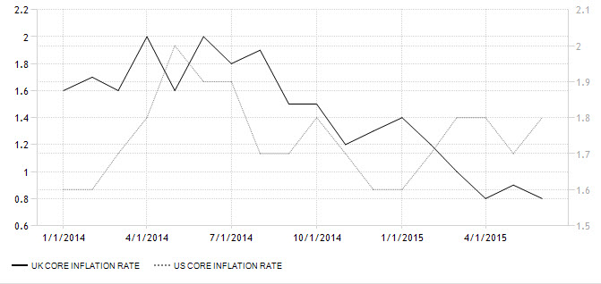 UK Core Inflation Rate VS. US Core Inflation Rate