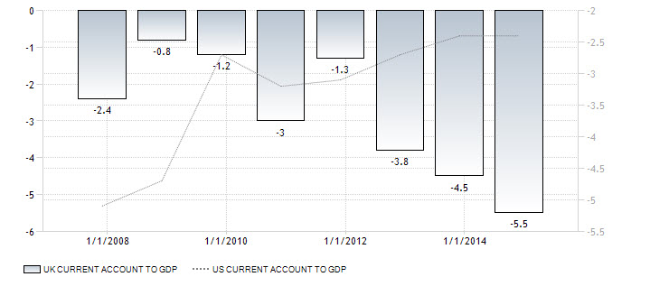 UK Current Account To GDP VS. US Current Account To GDP