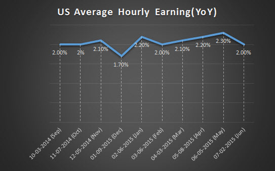 US Average Hourly Eraning (YoY)
