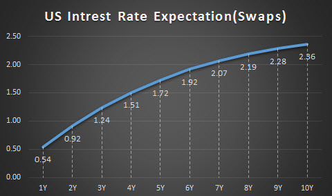 US Interest Rate Expectation (Swaps)