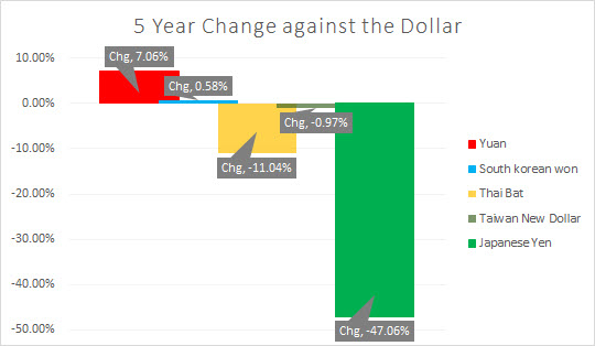  5 Year Chinese Yuan Change Agaisnt U.S. Dollar