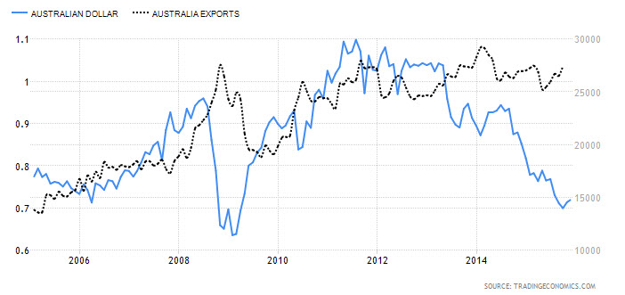 Chart of The Australian Dollar and Australian Exports