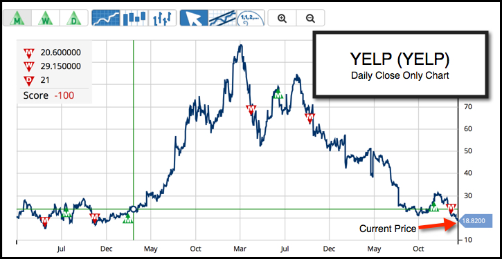 Daily Chart of Yelp Inc. (NYSE:YELP)