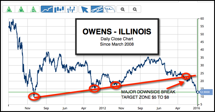 Daily Chart of Owens-Illinois, Inc. (NYSE:OI)