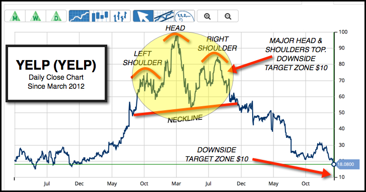Daily Chart of Yelp Inc. (NYSE:YELP) 