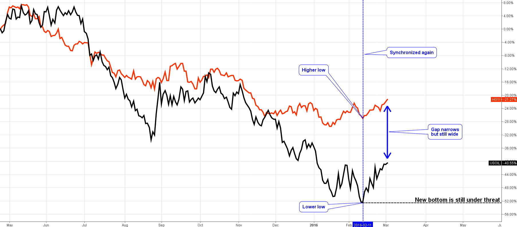 Daily Chart of the Copper-Crude Oil Correlation 