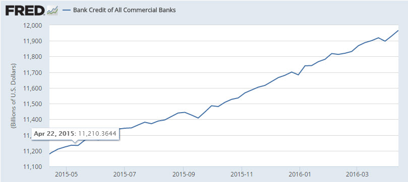 FRED - Bank Credit of All Commercial Banks