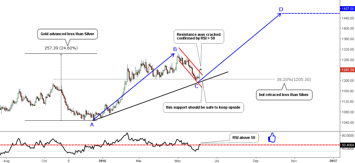 Gold: Daily Chart