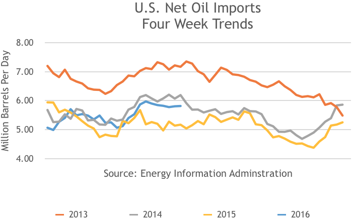 US Net Oil Imports