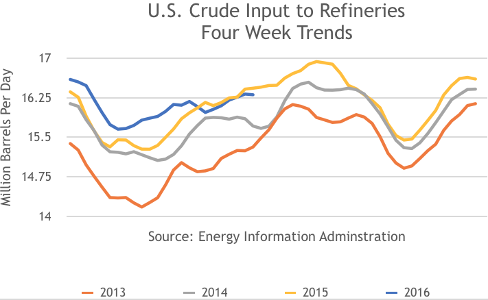 US Crude Input to Refineries, 4 Week Trends, 2013, 2014, 2015, 2016