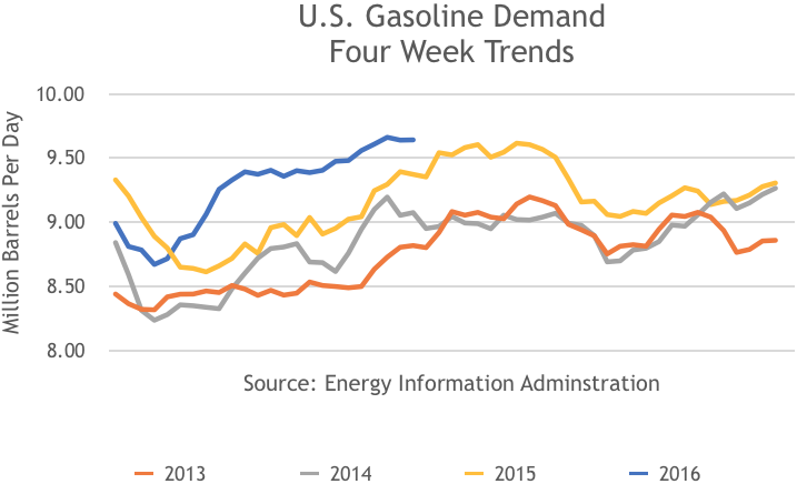 US Gasoline Demand, 4 Week Trends, 2013, 2014, 2015, 2016
