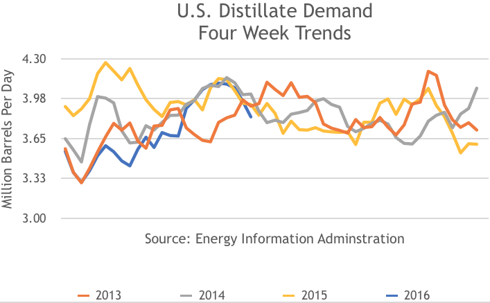 US Distillate Demand, 4 Week Trends, 2013, 2014, 2015, 2016
