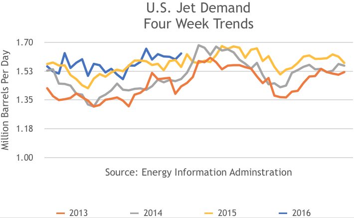 US Jet Demand, 4 Week Trends, 2013, 2014, 2015, 2016