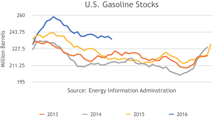US Gasoline Stocks, 2013, 2014, 2015, 2016