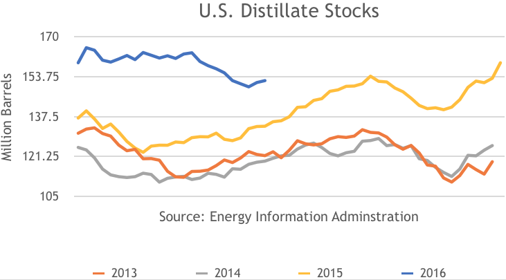 US Distillate Stocks, 2013, 2014, 2015, 2016