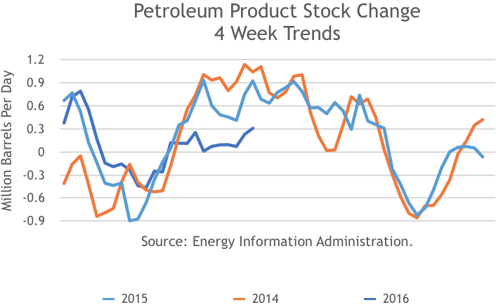 Petroleum Product Stock Change, 4 Week Trends, 2013, 2014, 2015, 2016