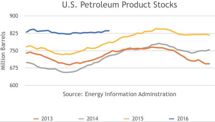 US Petroleum Product Stocks, 4 Week Trends, 2013, 2014, 2015, 2016