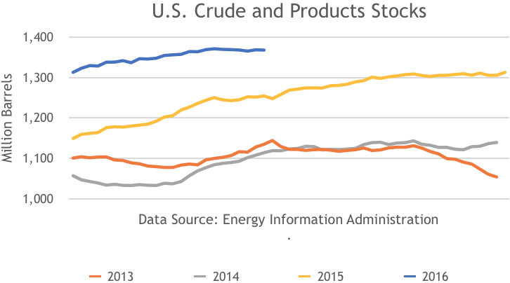 US Crude and Product Stocks, 2013, 2014, 2015, 2016