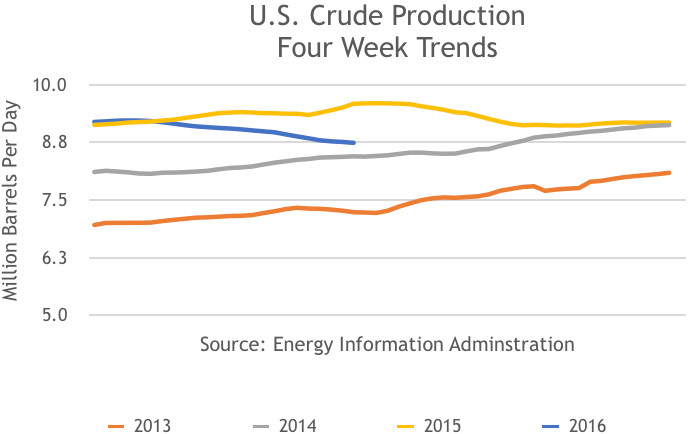 US Crude Production, 4 Week Trend, 2013, 2014, 2015, 2016