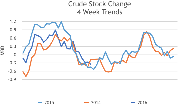 Crude Stock Change, 4 Week Trends, 2014, 2015, 2016