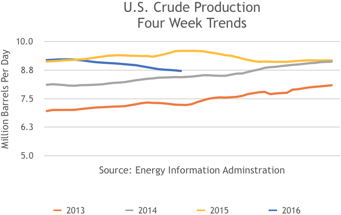 US Crude Oil Production 4 Week