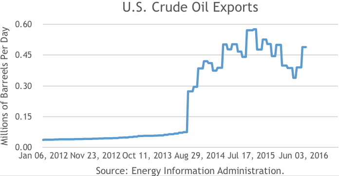 US Crude Oil Exports