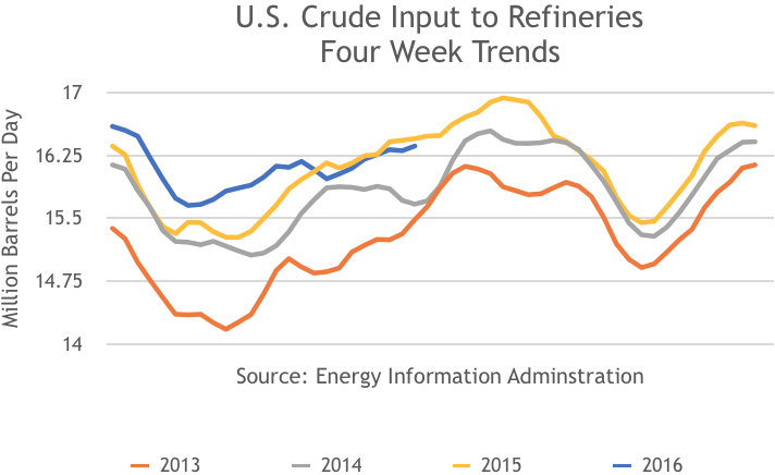 US Crude Input to Refineries