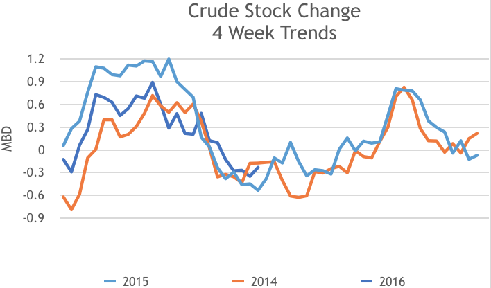 Crude Stock Change 4 Week