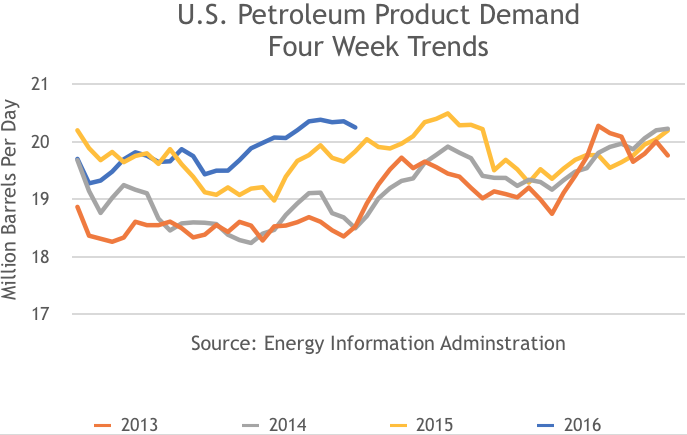 US Petrol Product Demand 4 Week