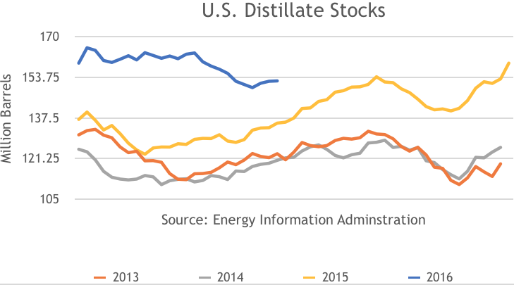 US Distillate Stocks