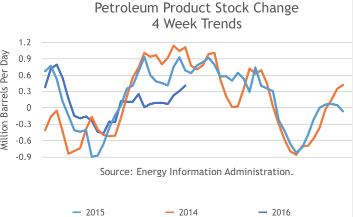 Petrol Product Stocks 4 Week