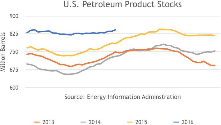 US Petrol Product Stocks