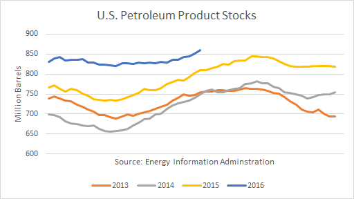 US Petroleum Products