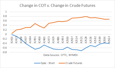 Change in COT vs. Change in Crude Futures