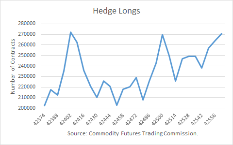 Crude Oil Hedge Longs 