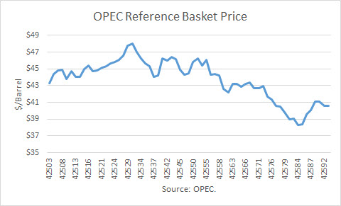 OPEC Reference Basket Price