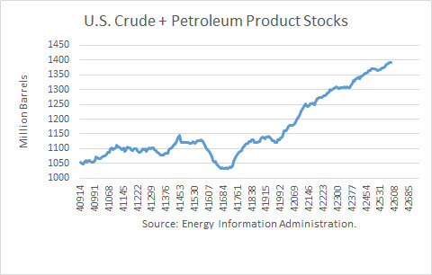 U.S. Crude +Petroleum Product Stocks 