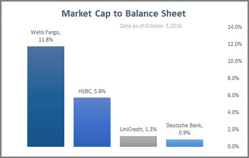 Market Cap to balance Sheet Big Banks