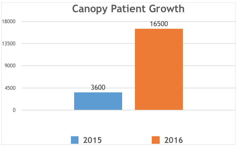 Canopy Growth Corporation (CGC.TO) patient Growth Chart