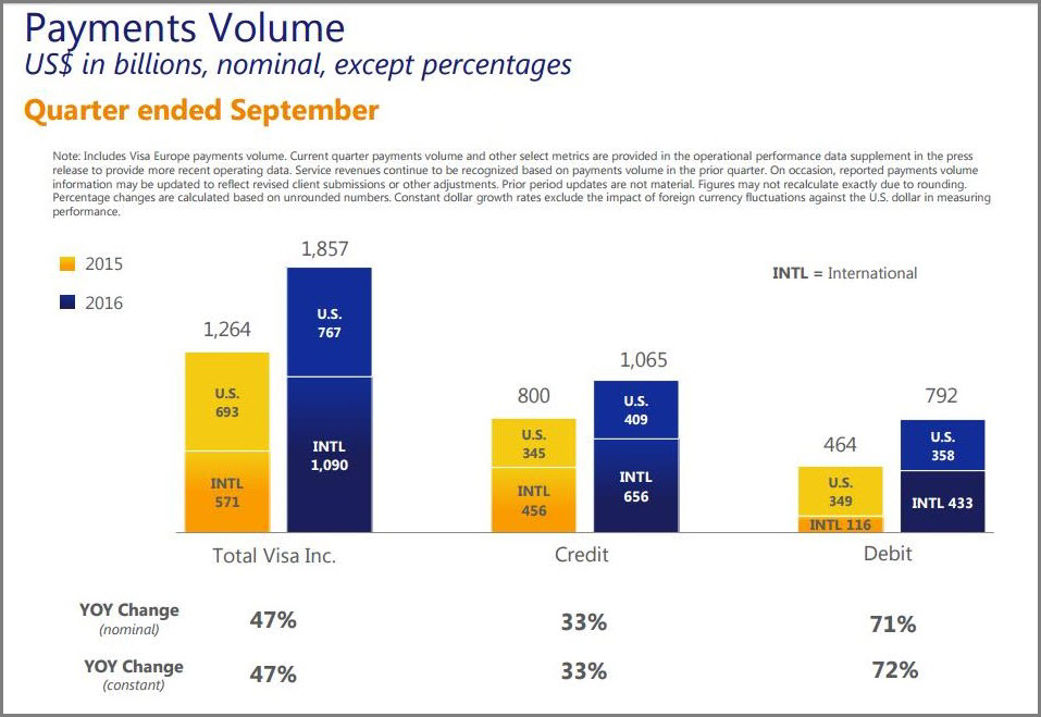 Payments volume growth primarily driven by Visa Europe